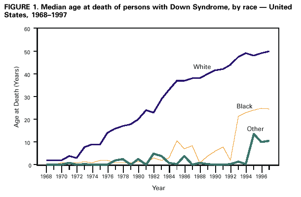 THE LIFE EXPECTANCY OF PEOPLE WITH DOWN SYNDROME